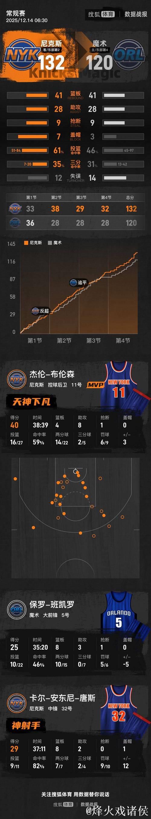 布伦森40分 尼克斯战胜魔术晋级NBA杯决赛